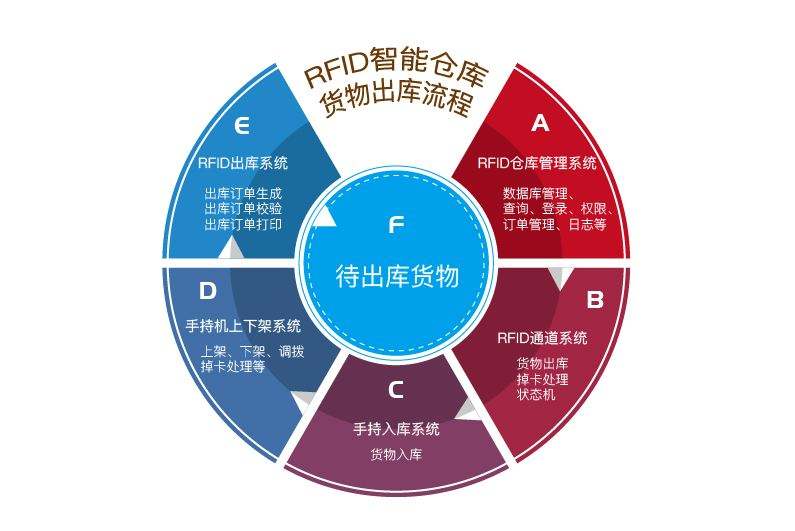 在工廠倉庫中應用RFID倉儲管理系統(tǒng)的優(yōu)勢有哪些？