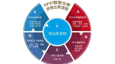 在工廠倉庫中應(yīng)用RFID倉儲管理系統(tǒng)的優(yōu)勢有哪些？