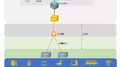 什么是全光網(wǎng)系統(tǒng)？它有什么優(yōu)勢？