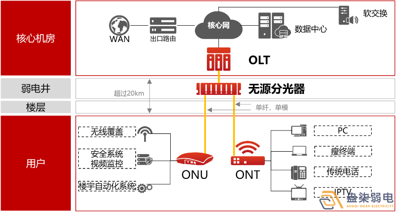 盎柒弱電公司—全光網(wǎng)的好處有哪些？