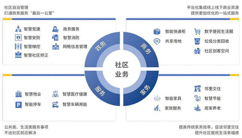 智慧社區(qū)將改變傳統(tǒng)物業(yè)哪些情況？