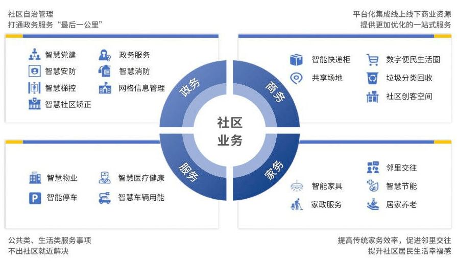 智慧社區(qū)將改變傳統(tǒng)物業(yè)哪些情況？
