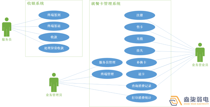 考勤門禁就餐一卡通系統(tǒng)有哪些模塊？