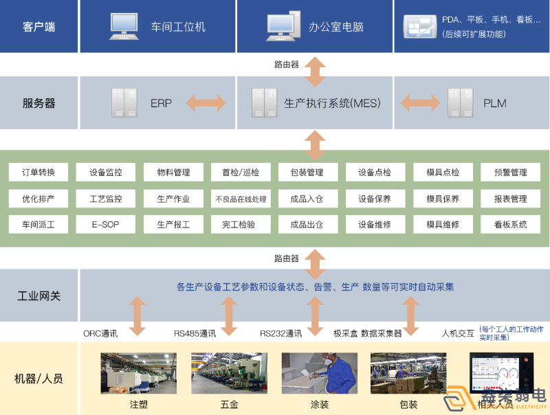 成都弱電工廠—MES追溯管理系統(tǒng)是什么樣？