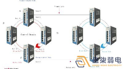 成都007弱電帶你認識，什么叫作環(huán)網(wǎng)交換機？