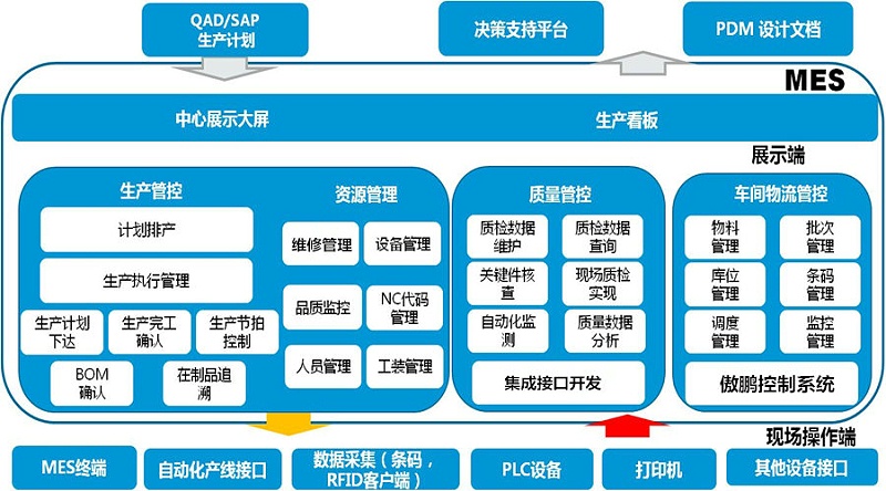 工廠MES系統(tǒng)是如何做到信息化管理？