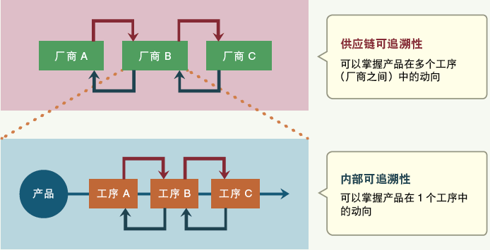 電子廠正向及反向追溯是什么？