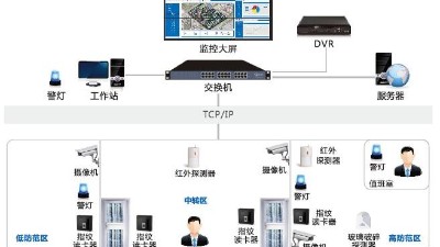 辦公樓安防監(jiān)控系統(tǒng)怎么建設(shè)？