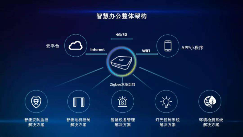 企業(yè)選擇智慧辦公的優(yōu)勢有哪些？