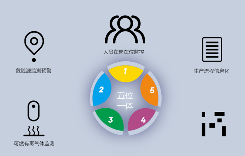 園區(qū)智慧安全生產(chǎn)保障系統(tǒng)如何建立？