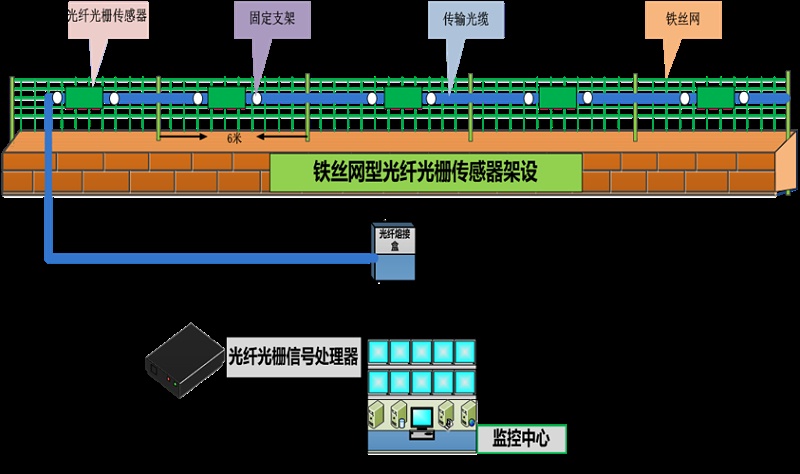 成都安防監(jiān)控— 什么是 分布式振動(dòng)光纖系統(tǒng)？