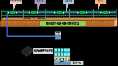 成都安防監(jiān)控— 什么是分布式振動(dòng)光纖系統(tǒng)？