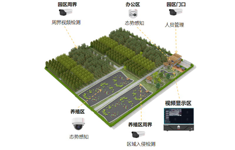 視頻監(jiān)控系統(tǒng)在農(nóng)業(yè)園區(qū)可以解決哪些問題呢？